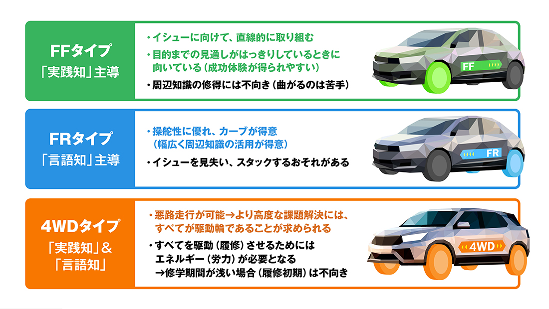 本学が提案した、イシュー設定の違いを車の駆動形式になぞらえたモデル図